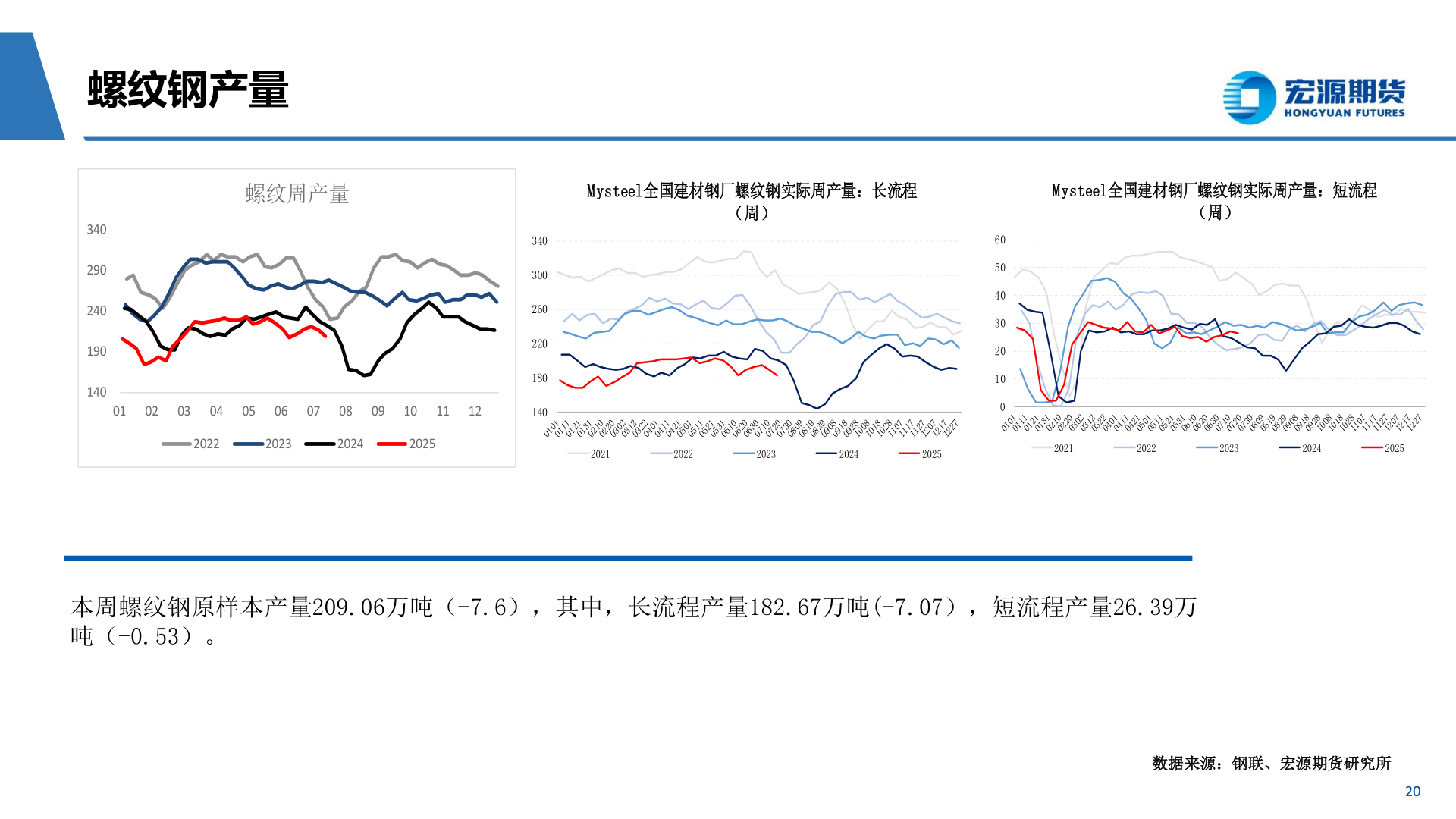 怎样理解螺纹钢产量