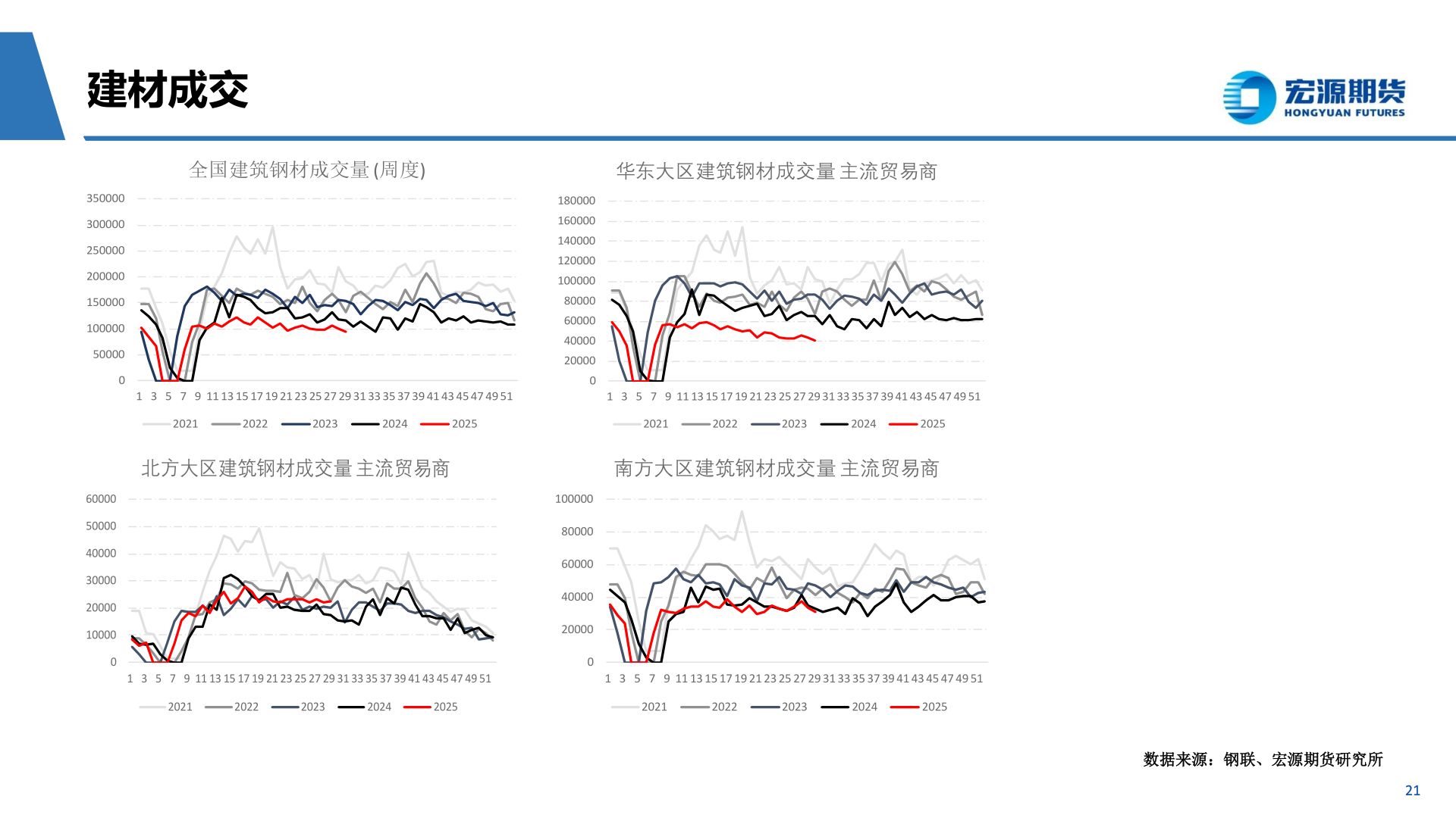 我想了解一下建材成交