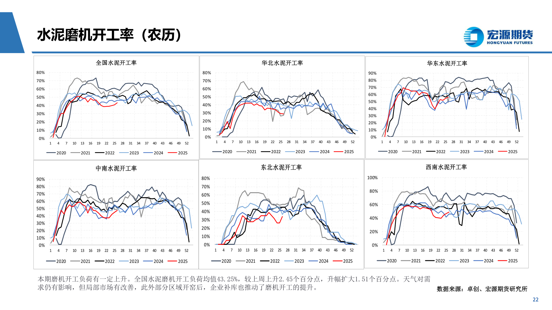 如何了解水泥磨机开工率（农历）