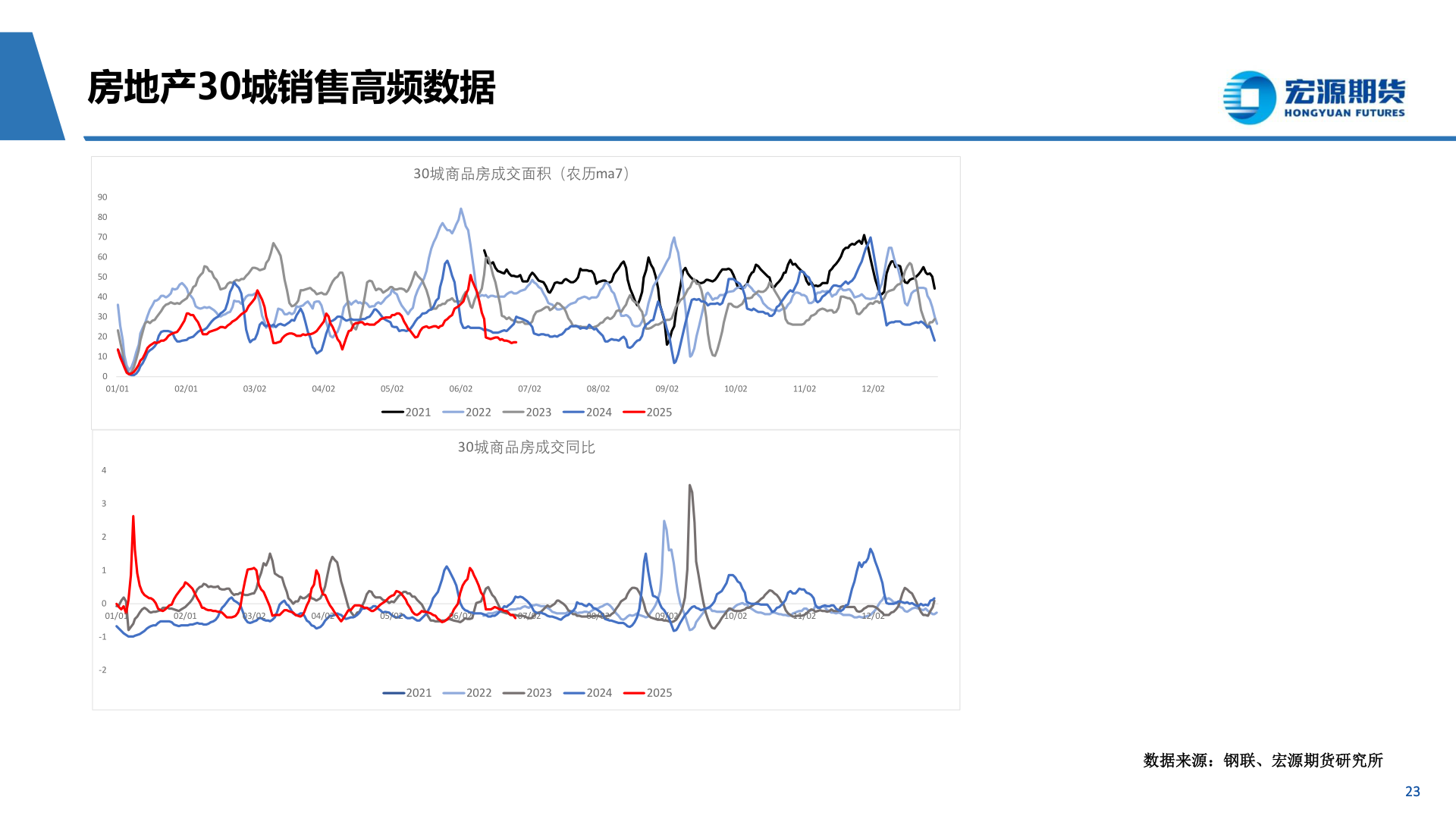 请问一下房地产30城销售高频数据