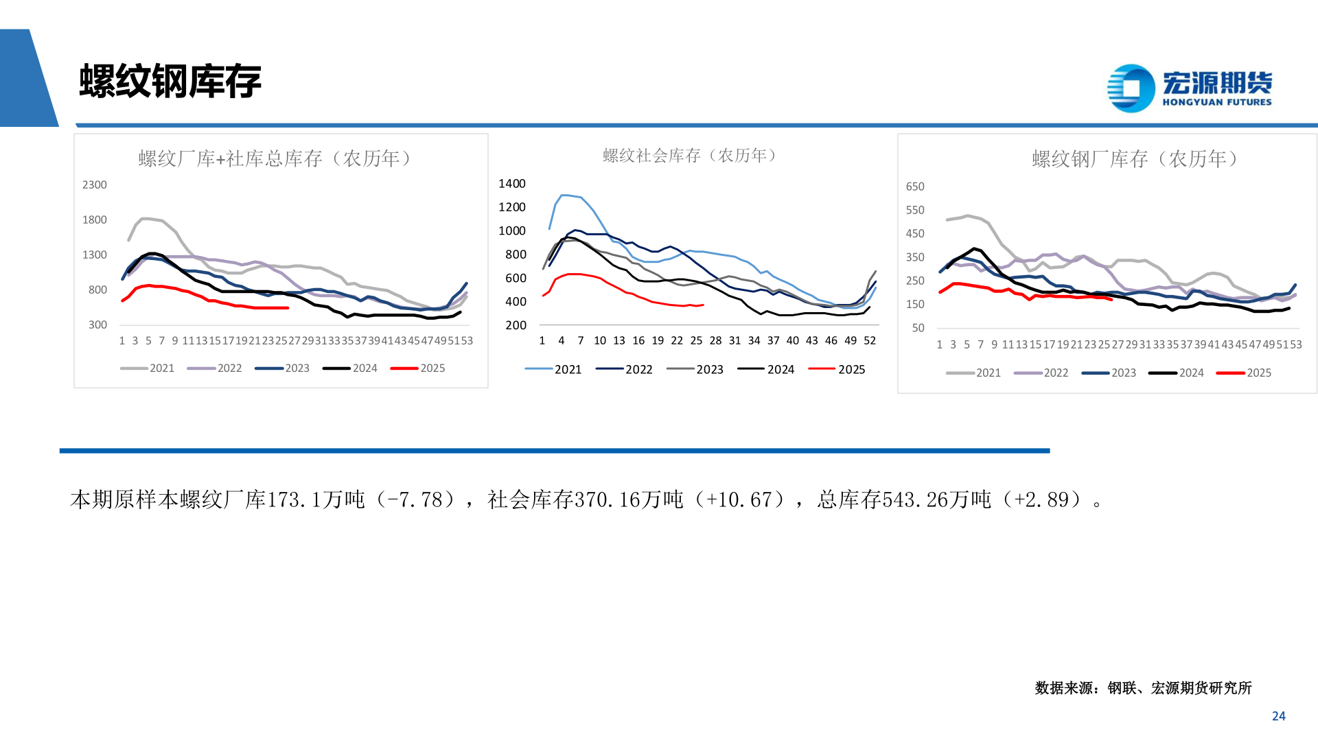 如何解释螺纹钢库存