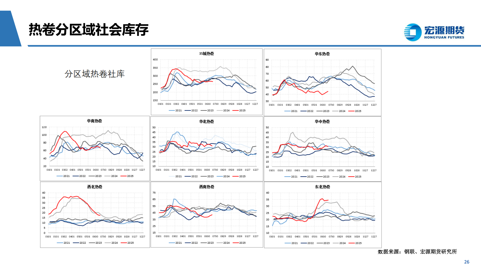你知道热卷分区域社会库存