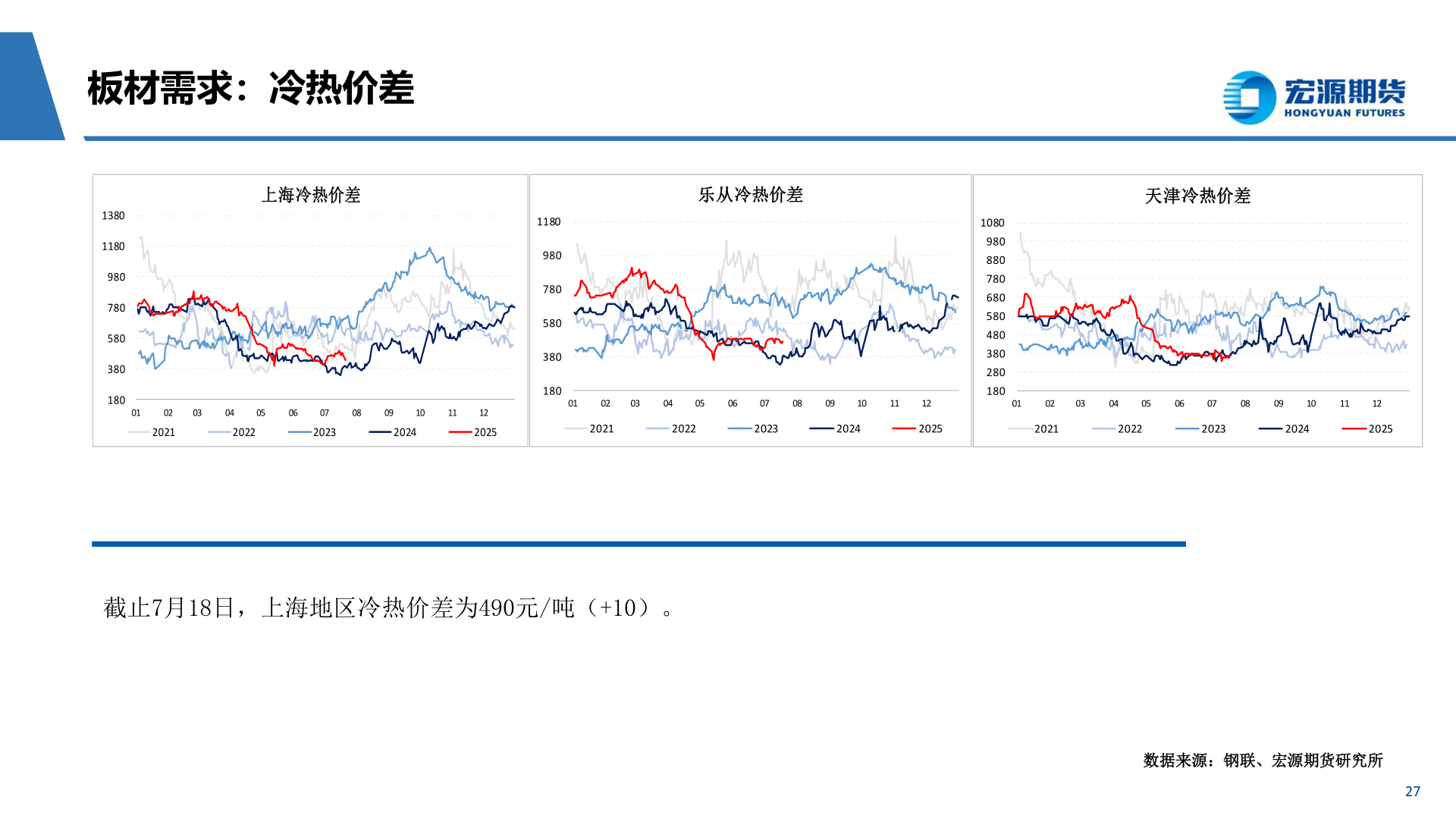 想关注一下板材需求：冷热价差