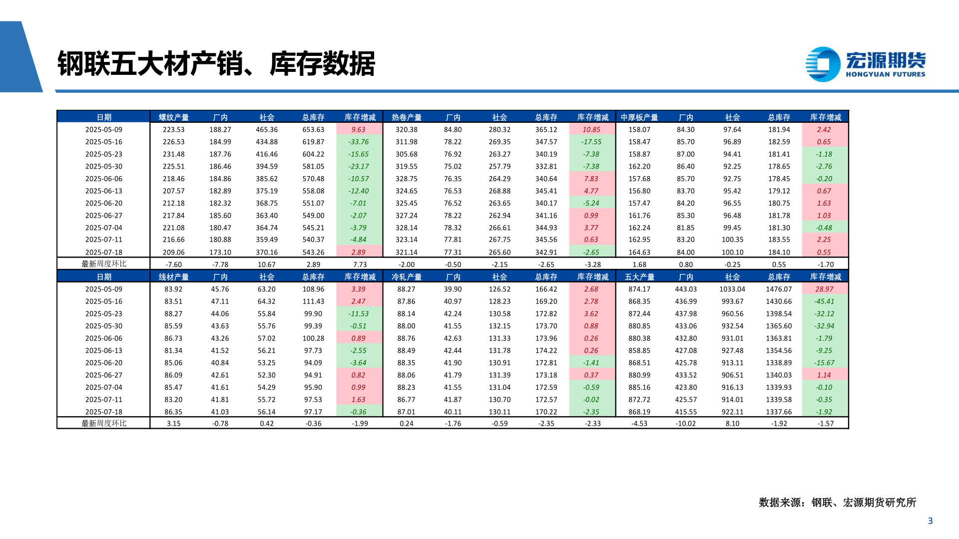 如何了解钢联五大材产销、库存数据