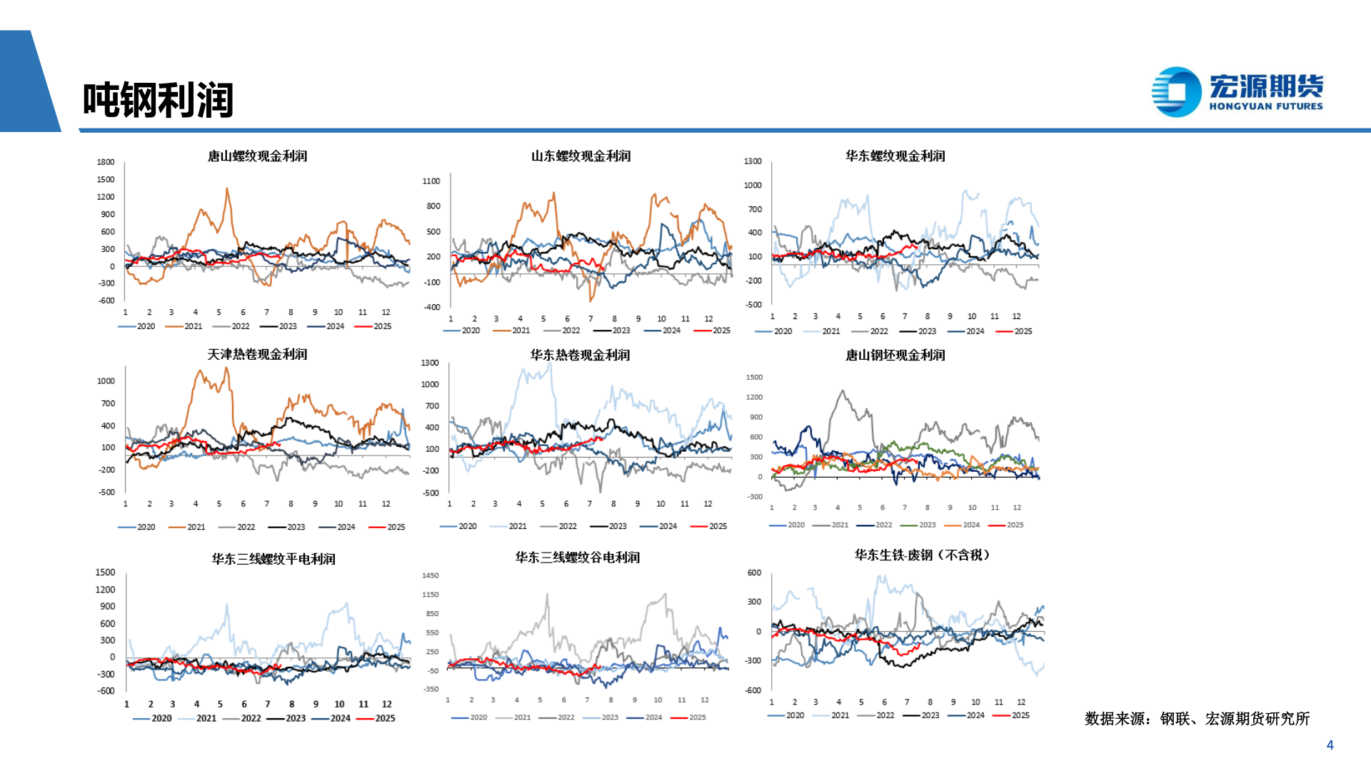 谁能回答吨钢利润