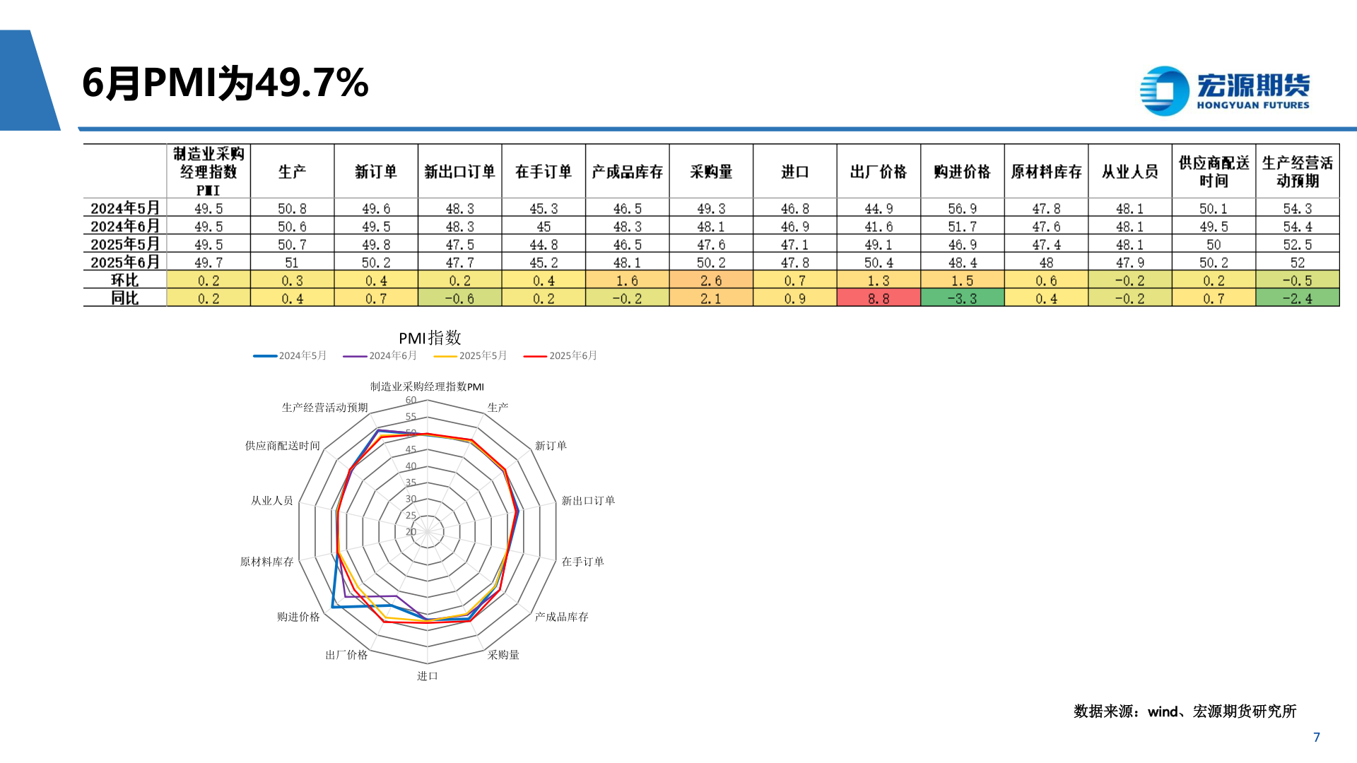 请问一下6月PMI为49.7%