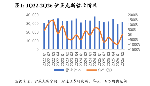 各位网友请教一下1Q22-2Q26 伊莱克斯营收情况