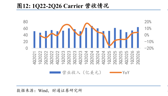想关注一下1Q22-2Q26 Carrier 营收情况