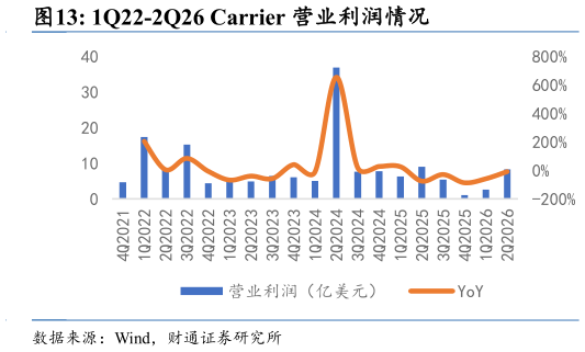 咨询大家1Q22-2Q26 Carrier 营业利润情况