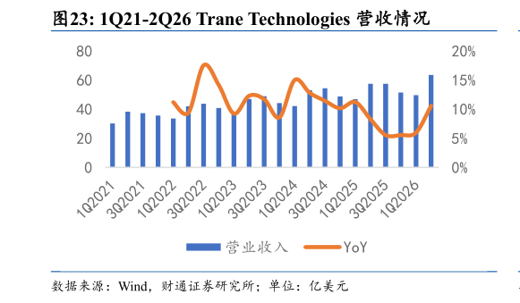 请问一下1Q21-2Q26 Trane Technologies 营收情况