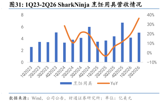 请问一下1Q23-2Q26 SharkNinja 烹饪用具营收情况