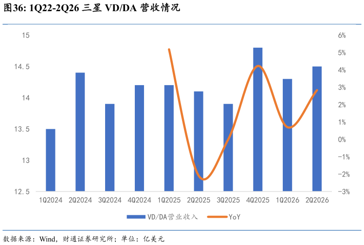 一起讨论下1Q22-2Q26 三星 VDDA 营收情况