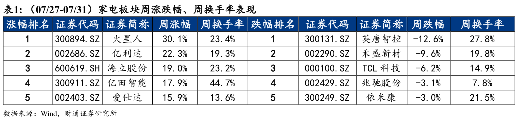 想关注一下（0727-0731）家电板块周涨跌幅、周换手率表现 