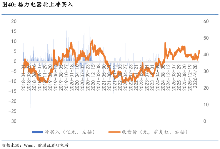 想问下各位网友格力电器北上净买入