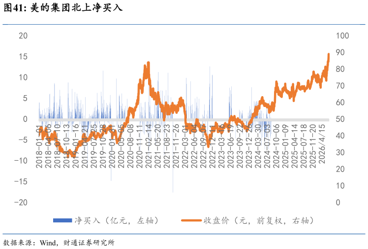 各位网友请教一下美的集团北上净买入