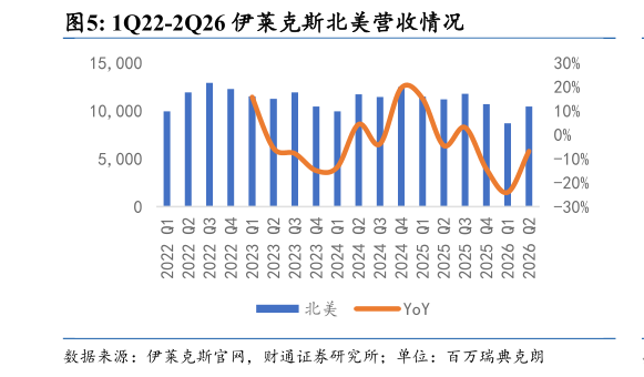 如何看待1Q22-2Q26 伊莱克斯北美营收情况