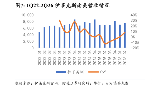 想问下各位网友1Q22-2Q26 伊莱克斯南美营收情况