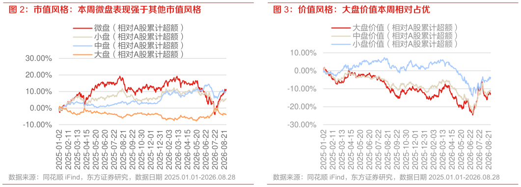 请问一下价值风格：大盘价值本周相对占优