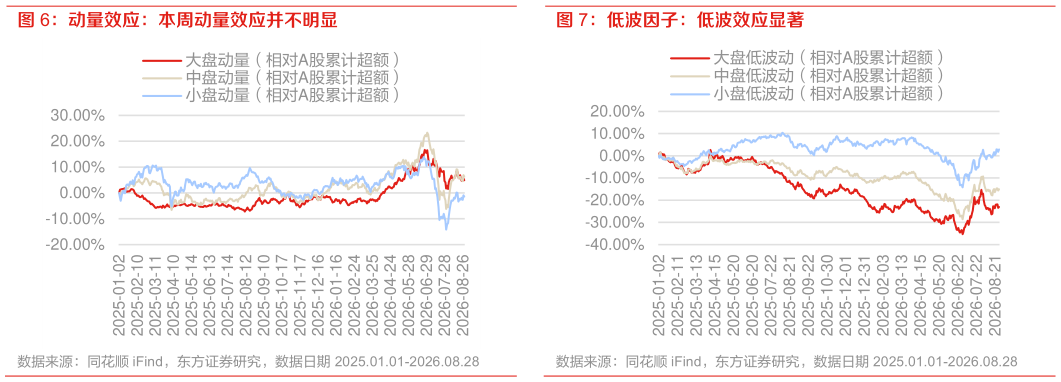 谁能回答动量效应：本周动量效应并不明显 低波因子：低波效应显著