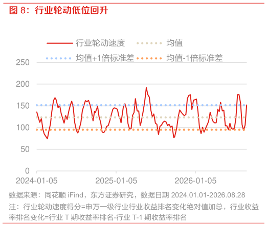 你知道行业轮动低位回升