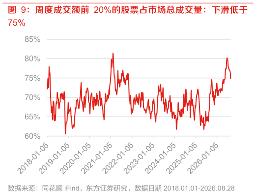 请问一下周度成交额前 20%的股票占市场总成交量：下滑低于