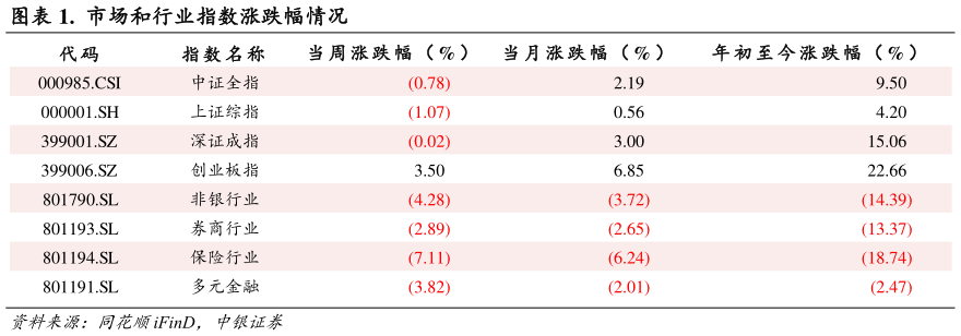 如何解释.  市场和行业指数涨跌幅情况