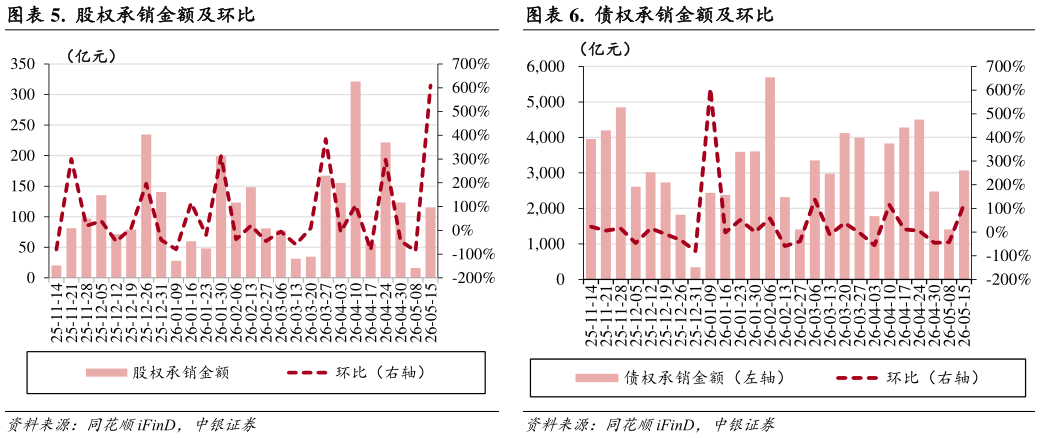 如何才能.  股权承销金额及环比