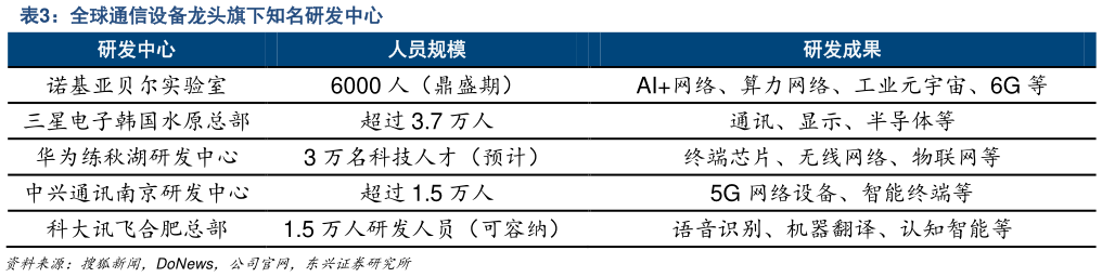 请问一下全球通信设备龙头旗下知名研发中心