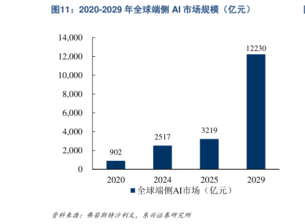 如何看待2020-2029 年全球端侧 AI 市场规模（亿元）