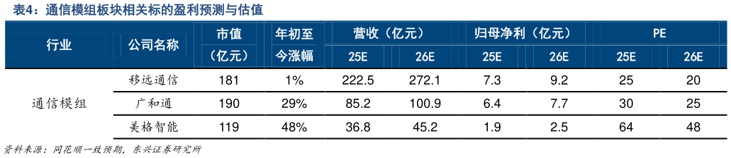 我想了解一下通信模组板块相关标的盈利预测与估值