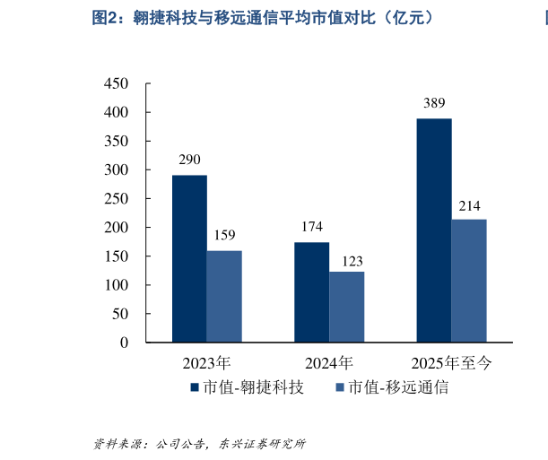 各位网友请教一下翱捷科技与移远通信平均市值对比（亿元）