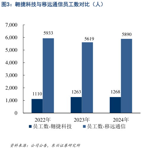 想关注一下翱捷科技与移远通信员工数对比（人）