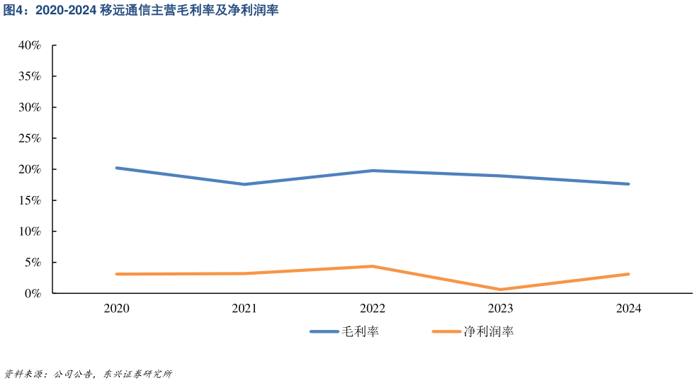 咨询下各位2020-2024 移远通信主营毛利率及净利润率
