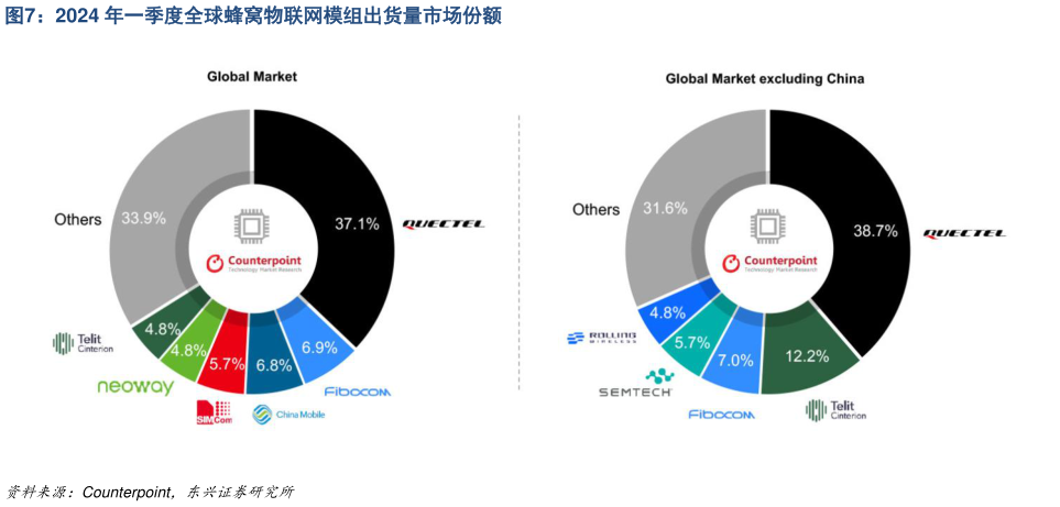 请问一下2024 年一季度全球蜂窝物联网模组出货量市场份额