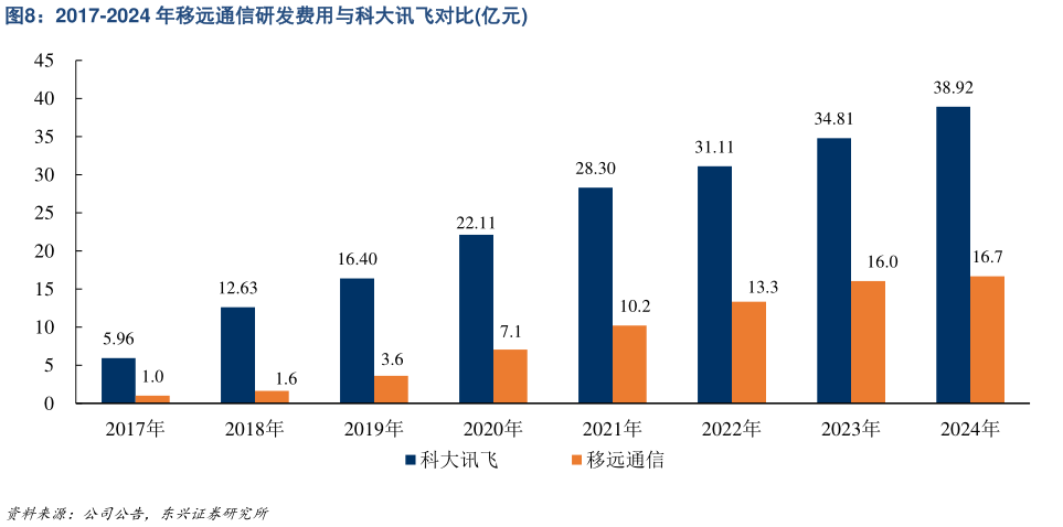 如何看待2017-2024 年移远通信研发费用与科大讯飞对比亿元