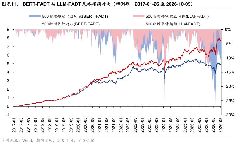 如何了解BERT-FADT 与 LLM-FADT 策略超额对比（回测期：2017-01-26 至 2026-10-09）