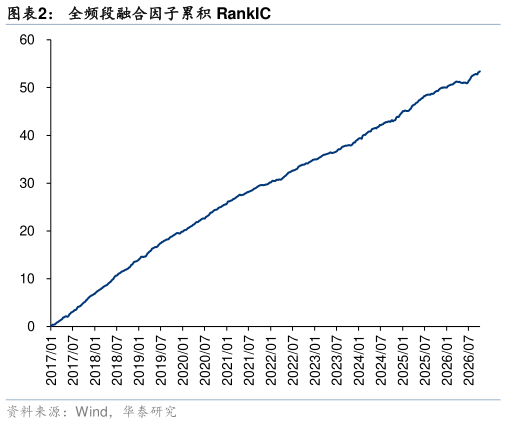 谁知道全频段融合因子累积 RankIC