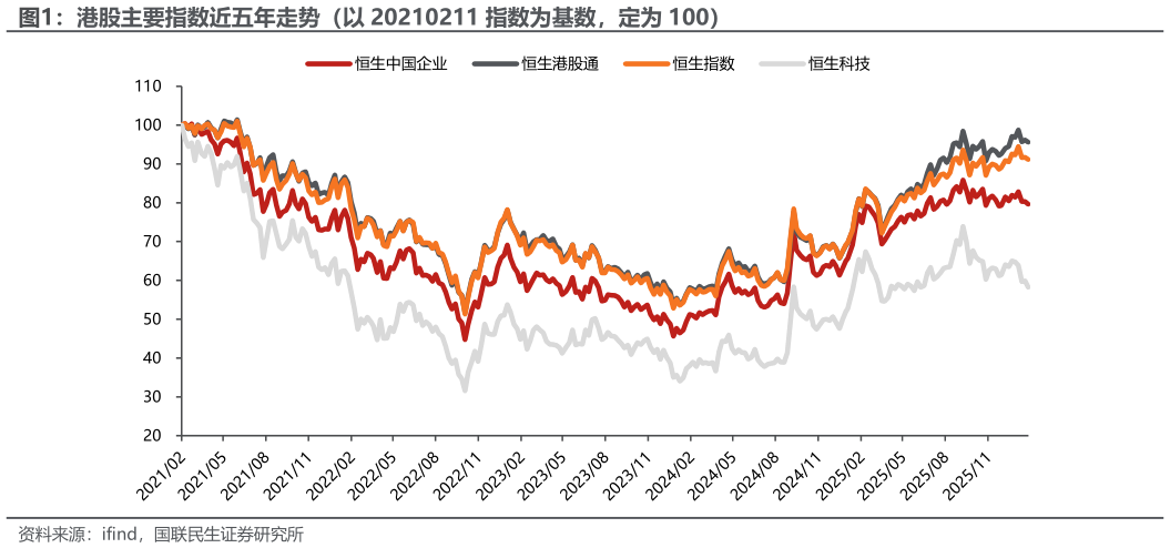 怎样理解港股主要指数近五年走势（以 20210211 指数为基数，定为 100）