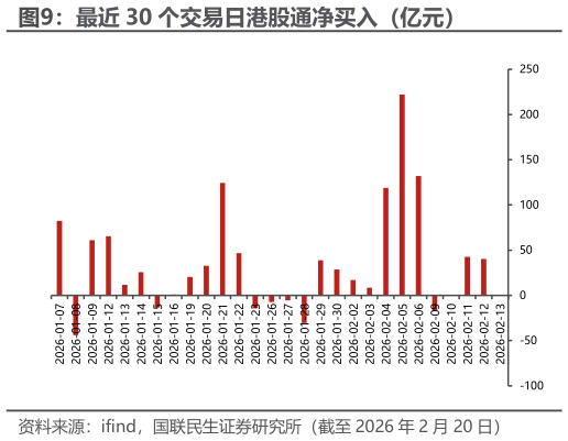 如何解释最近 30 个交易日港股通净买入（亿元）