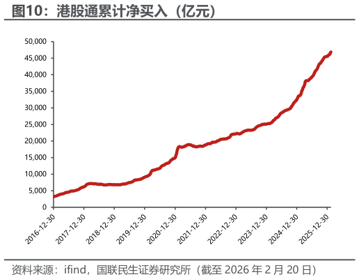 如何看待港股通累计净买入（亿元）