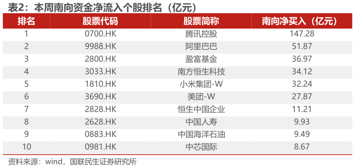 想问下各位网友本周南向资金净流入个股排名（亿元）