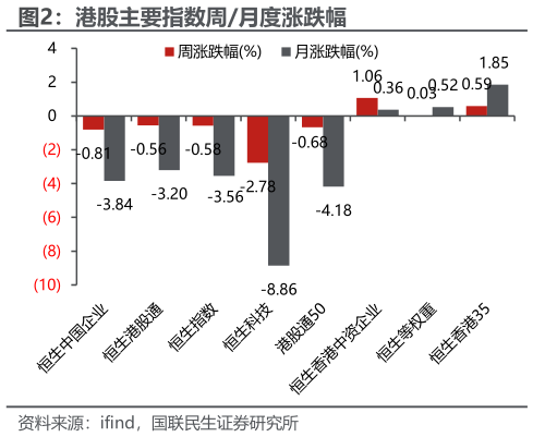 咨询下各位港股主要指数周月度涨跌幅