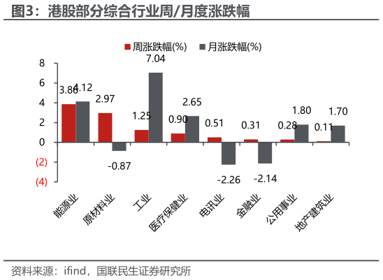 如何了解港股部分综合行业周月度涨跌幅