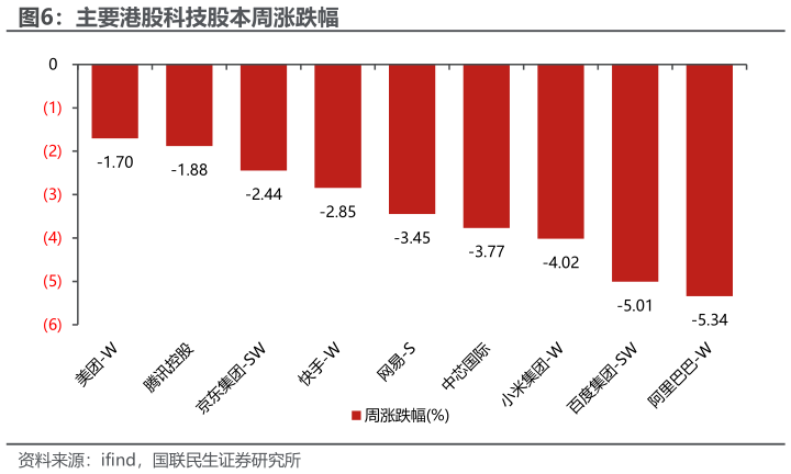 我想了解一下主要港股科技股本周涨跌幅