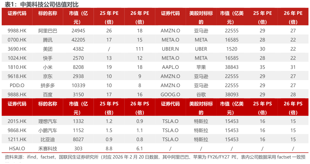 咨询下各位中美科技公司估值对比
