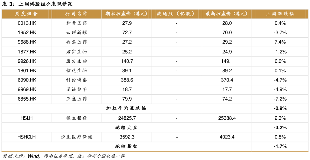 你知道上周港股组合表现情况