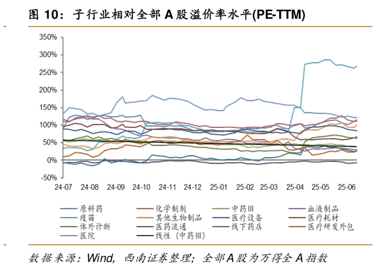 如何解释子行业相对全部 A 股溢价率水平PE-TTM
