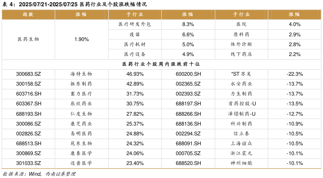 咨询大家20250721-20250725 医药行业及个股涨跌幅情况
