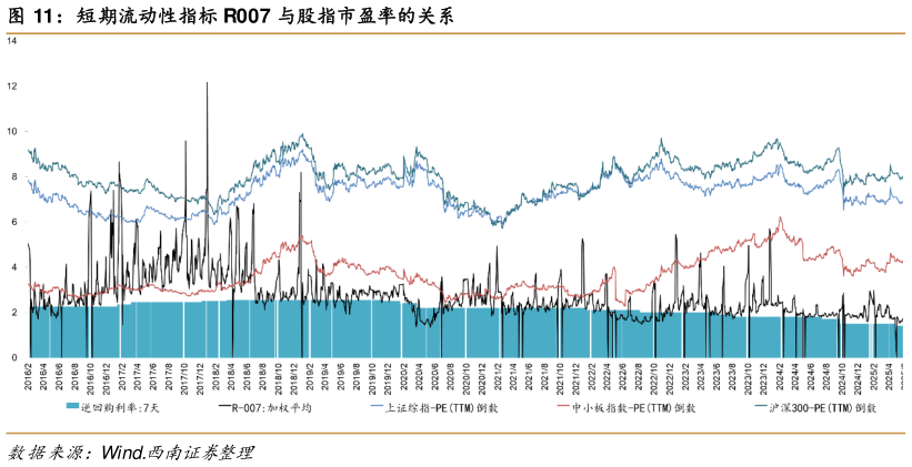 如何了解短期流动性指标 R007 与股指市盈率的关系