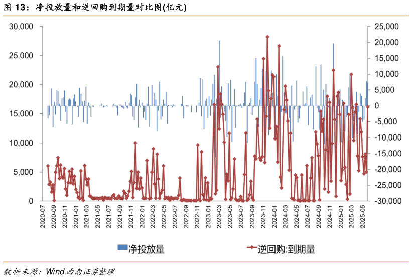 谁知道净投放量和逆回购到期量对比图亿元